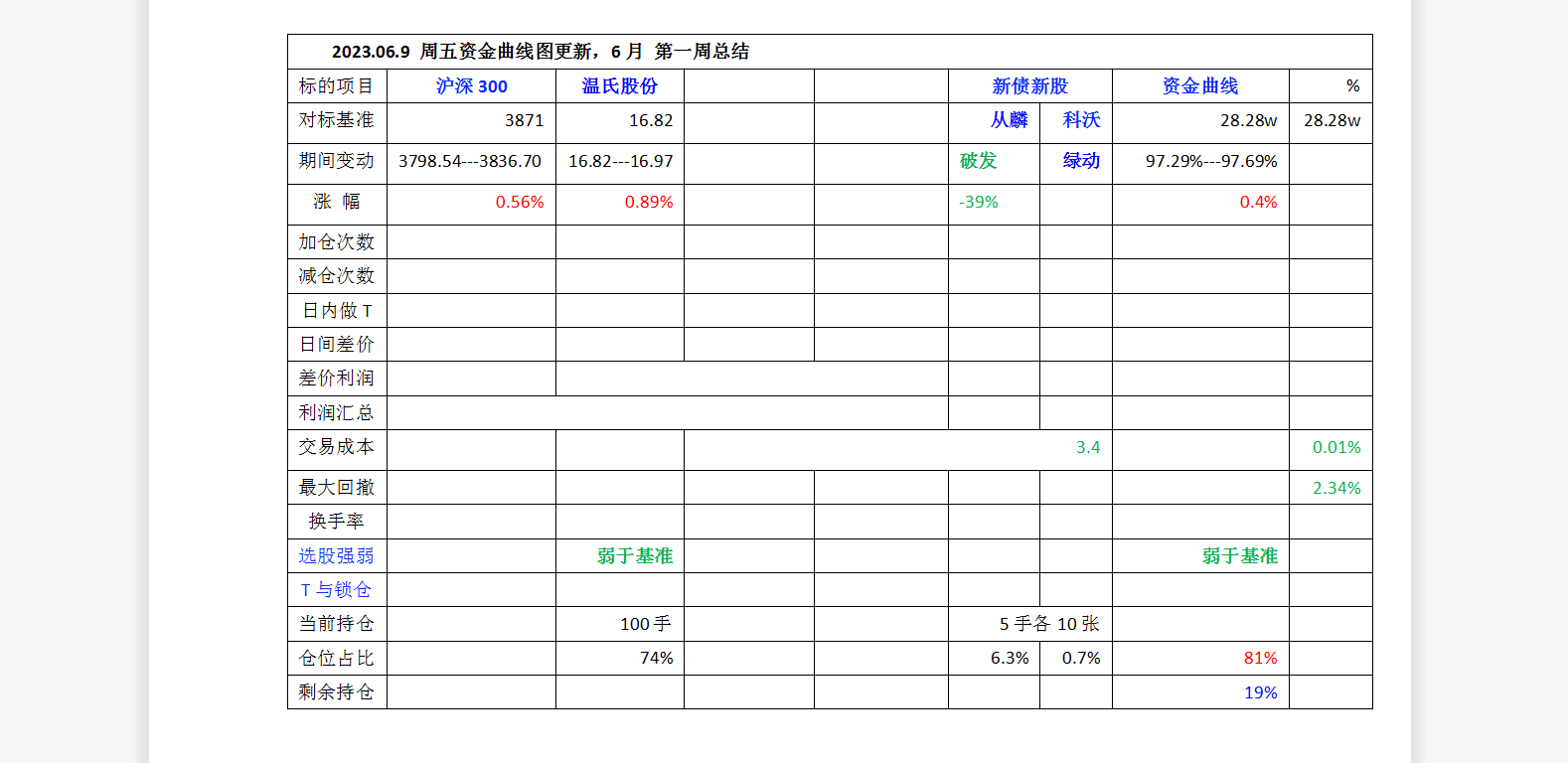 2023年6月第1周总结.png