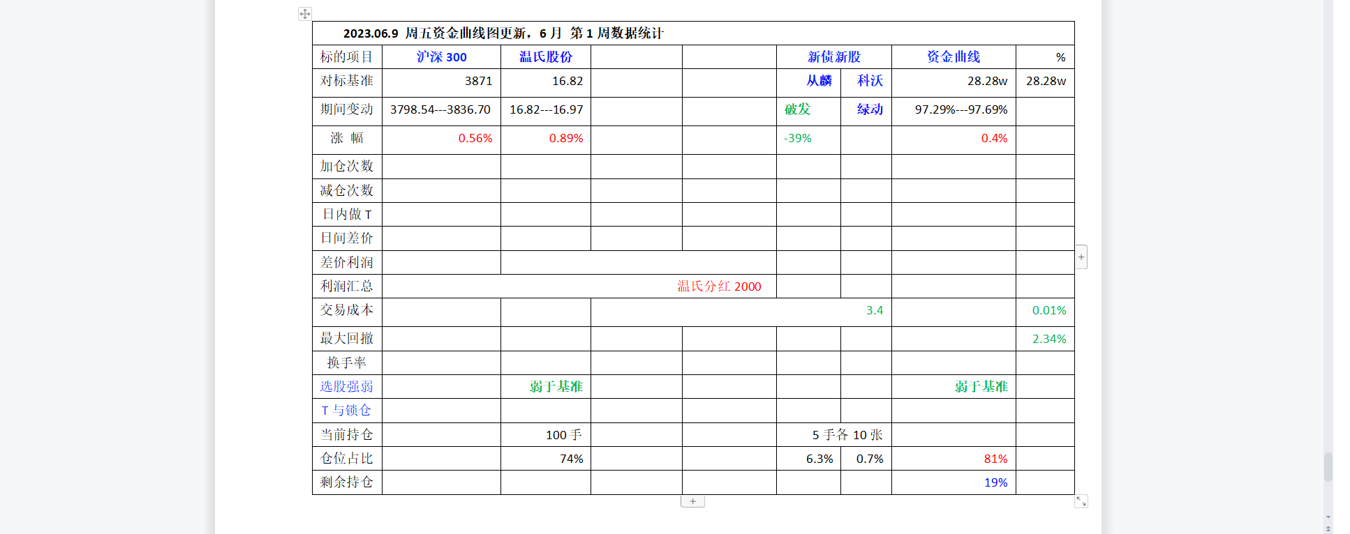 2023年6月第1周数据统计.png