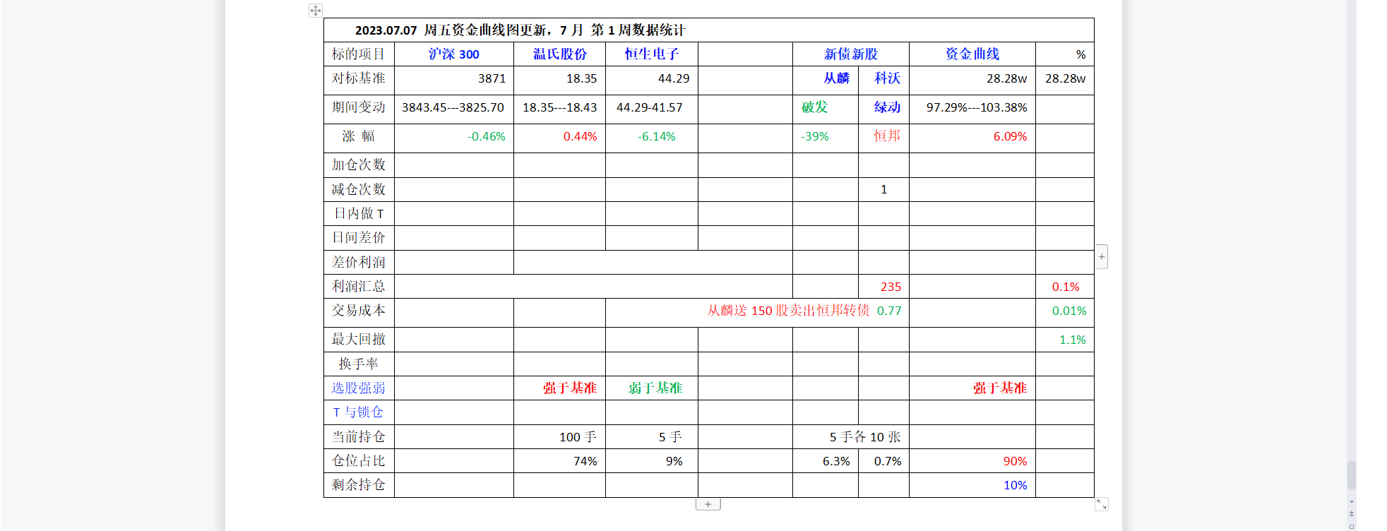 2023年7月第1周数据统计.png